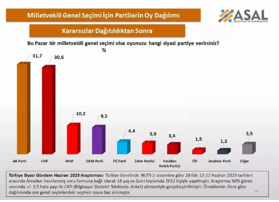 Foto - AK Parti yine zirvede ama bu fark kesmez! İşte son seçim anketleri