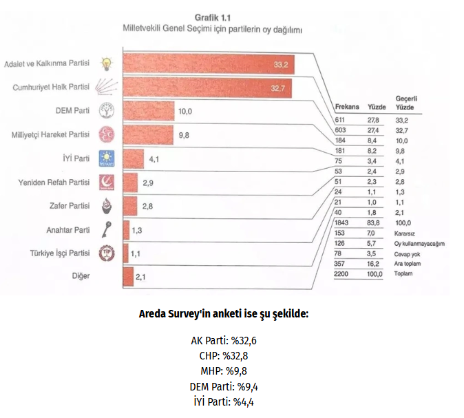 Foto - AK Parti yine zirvede ama bu fark kesmez! İşte son seçim anketleri