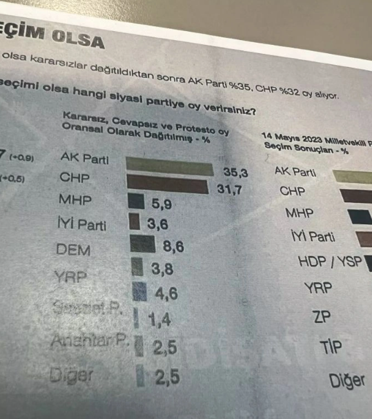 Foto - AK Parti yine zirvede ama bu fark kesmez! İşte son seçim anketleri