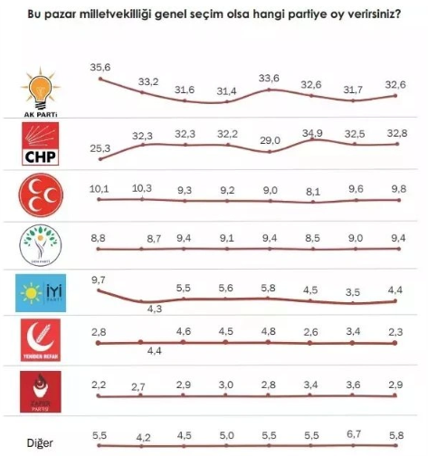Foto - AK Parti yine zirvede ama bu fark kesmez! İşte son seçim anketleri