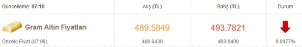 Foto - Altın alacaklar için yeni kritik seviye açıklanmıştı! İşte son durum...