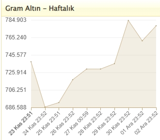 Foto - Altın fiyatı sarpa sardı! Ters köşe yaptı! Ne zaman satılması gerektiğini açıkladılar! 