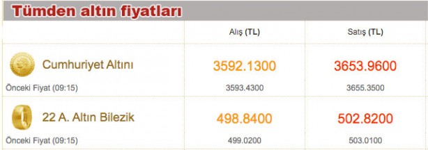 Foto - Altın fiyatlar bugün ne kadar 3 Kasım çeyrek altın fiyatı, gram altın fiyatı güncel