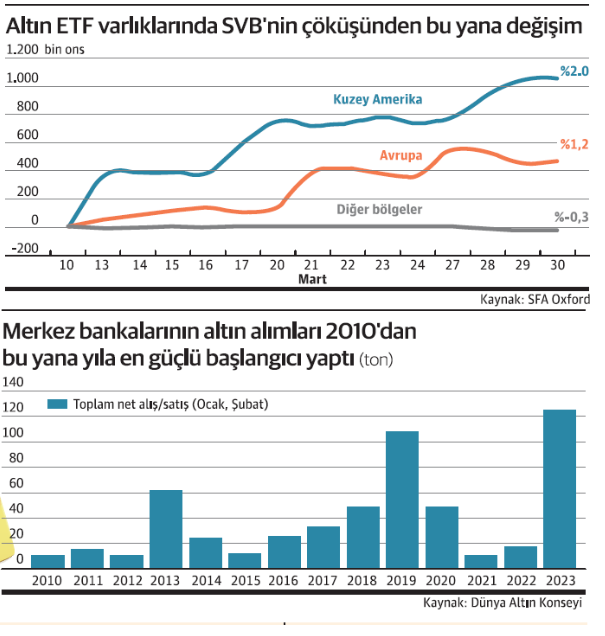 Foto - Altın son bir yılın en yüksek seviyesini gördü! Rekora ramak kaldı