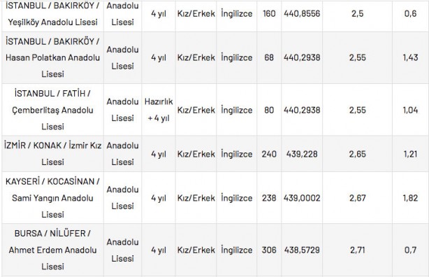 Foto - Anadolu liseleri yüzdelik dilimleri 2022: Anadolu lisesi taban puanları 2022!
