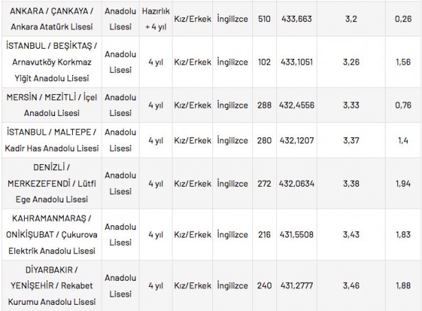 Foto - Anadolu liseleri yüzdelik dilimleri 2022: Anadolu lisesi taban puanları 2022!