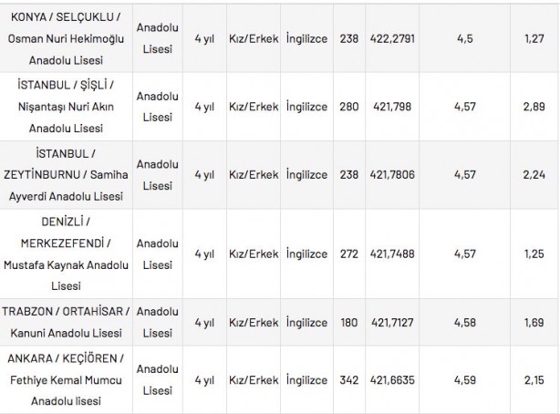 Foto - Anadolu liseleri yüzdelik dilimleri 2022: Anadolu lisesi taban puanları 2022!