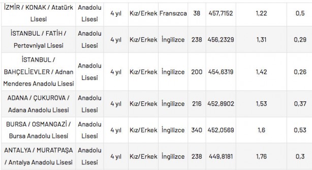 Foto - Anadolu liseleri yüzdelik dilimleri 2022: Anadolu lisesi taban puanları 2022!