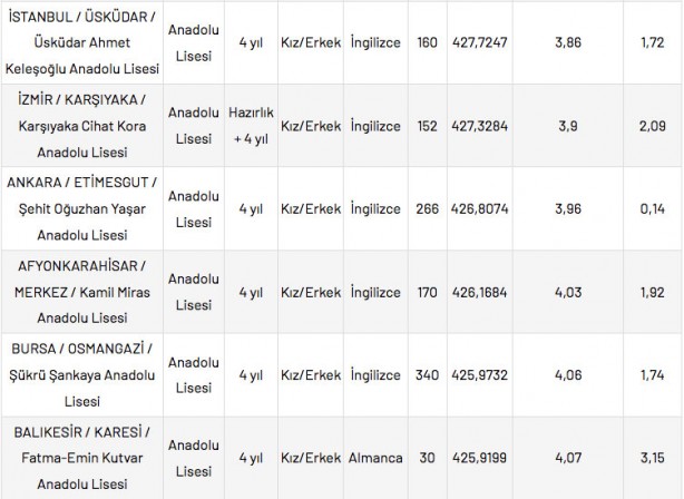 Foto - Anadolu liseleri yüzdelik dilimleri 2022: Anadolu lisesi taban puanları 2022!