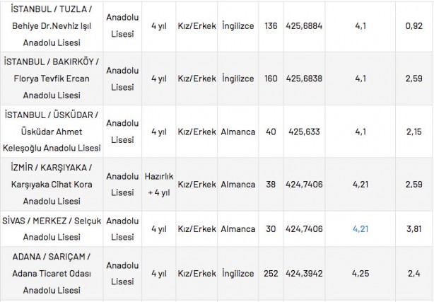 Foto - Anadolu liseleri yüzdelik dilimleri 2022: Anadolu lisesi taban puanları 2022!