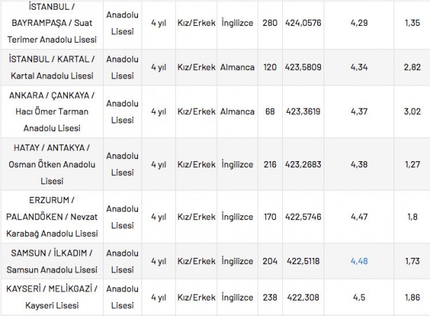 Foto - Anadolu liseleri yüzdelik dilimleri 2022: Anadolu lisesi taban puanları 2022!