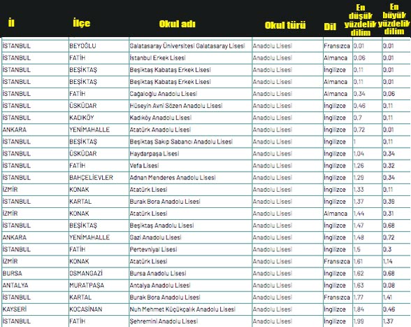 Foto - Anadolu lisesi puanları MEB 2020 Anadolu lisesi yüzdelik dilim