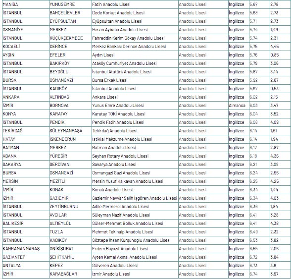 Foto - Anadolu lisesi puanları MEB 2020 Anadolu lisesi yüzdelik dilim
