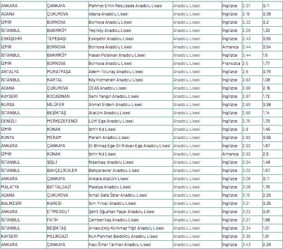 Foto - Anadolu lisesi puanları MEB 2020 Anadolu lisesi yüzdelik dilim