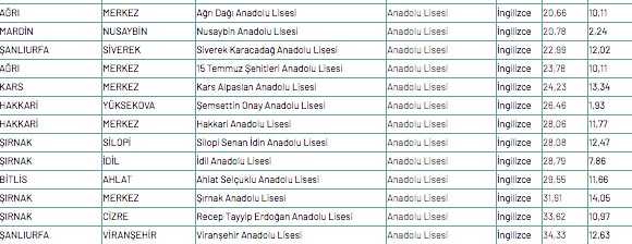 Foto - Anadolu lisesi puanları MEB 2020 Anadolu lisesi yüzdelik dilim