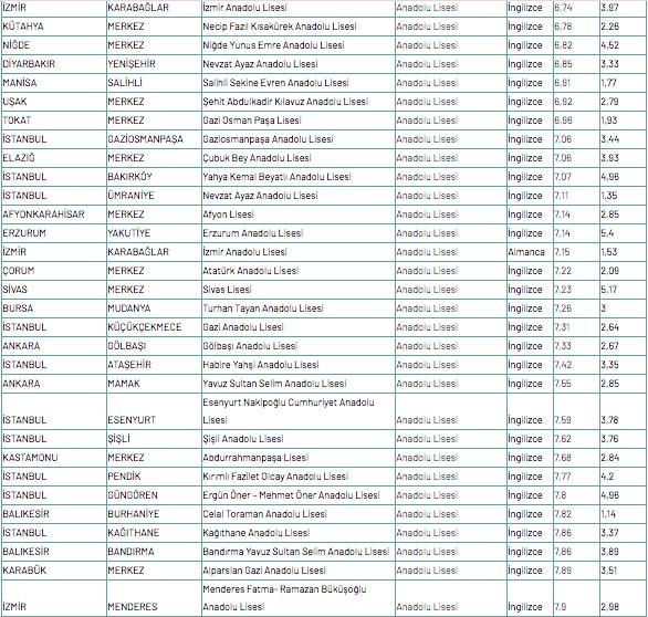 Foto - Anadolu lisesi puanları MEB 2020 Anadolu lisesi yüzdelik dilim