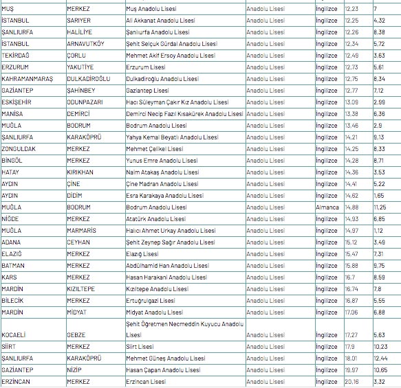 Foto - Anadolu lisesi puanları MEB 2020 Anadolu lisesi yüzdelik dilim