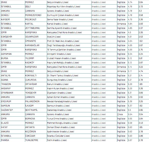 Foto - Anadolu lisesi puanları MEB 2020 Anadolu lisesi yüzdelik dilim