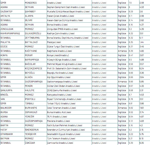Foto - Anadolu lisesi puanları MEB 2020 Anadolu lisesi yüzdelik dilim