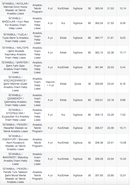 Foto - Anadolu lisesine gitmek için kaç puan gerekir?