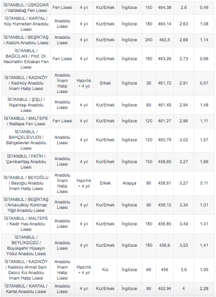 Foto - Anadolu lisesine gitmek için kaç puan gerekir?