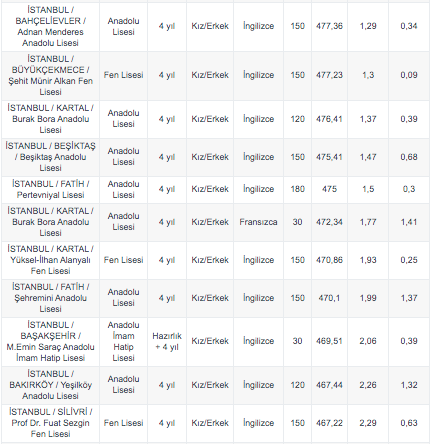 Foto - Anadolu lisesine gitmek için kaç puan gerekir?
