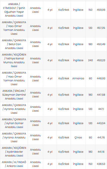 Foto - Ankara lise taban puanları 2020 Ankara LGS lise yüzdelik dilimleri