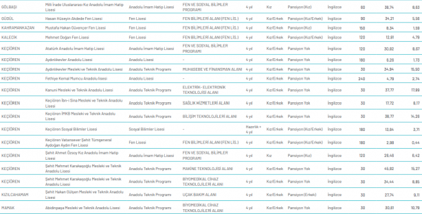Foto - Ankara lise taban puanları 2020 Ankara LGS lise yüzdelik dilimleri