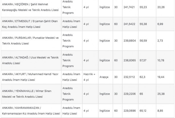 Foto - Ankara lise taban puanları 2022: Ankara liseleri yüzdelik dilim 2022!