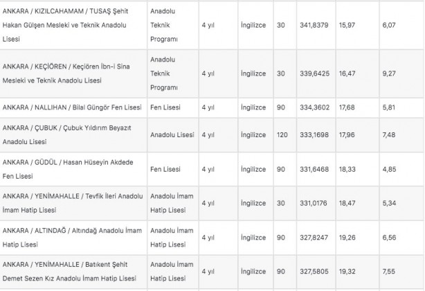 Foto - Ankara lise taban puanları 2022: Ankara liseleri yüzdelik dilim 2022!