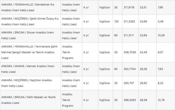Foto - Ankara lise taban puanları 2022: Ankara liseleri yüzdelik dilim 2022!