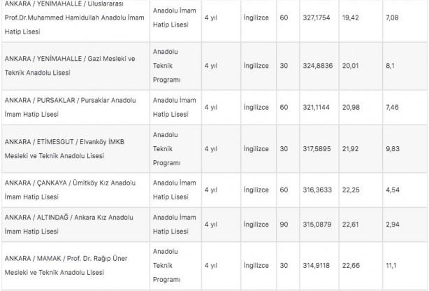 Foto - Ankara lise taban puanları 2022: Ankara liseleri yüzdelik dilim 2022!