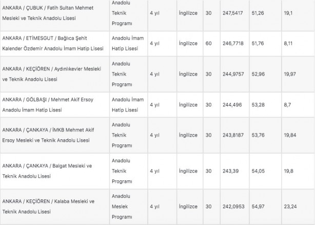 Foto - Ankara lise taban puanları 2022: Ankara liseleri yüzdelik dilim 2022!