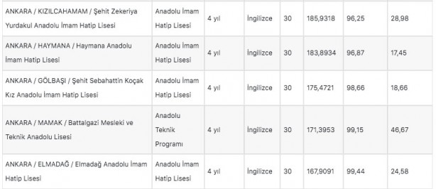 Foto - Ankara lise taban puanları 2022: Ankara liseleri yüzdelik dilim 2022!