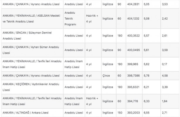 Foto - Ankara lise taban puanları 2022: Ankara liseleri yüzdelik dilim 2022!