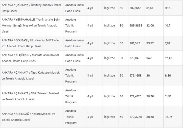 Foto - Ankara lise taban puanları 2022: Ankara liseleri yüzdelik dilim 2022!