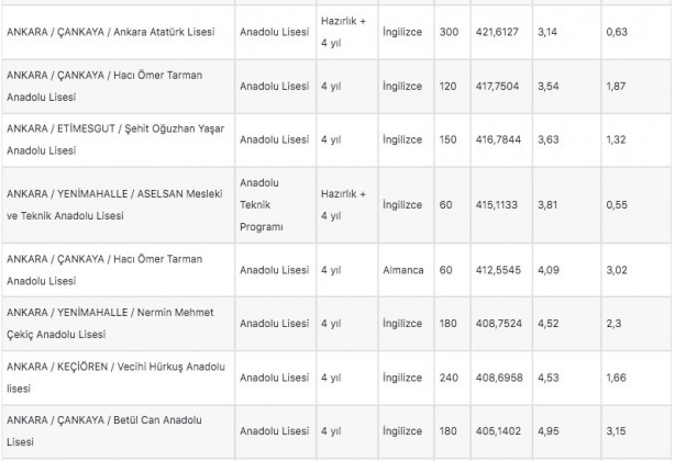 Foto - Ankara lise taban puanları 2022: Ankara liseleri yüzdelik dilim 2022!
