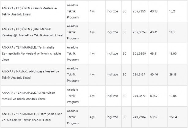 Foto - Ankara lise taban puanları 2022: Ankara liseleri yüzdelik dilim 2022!