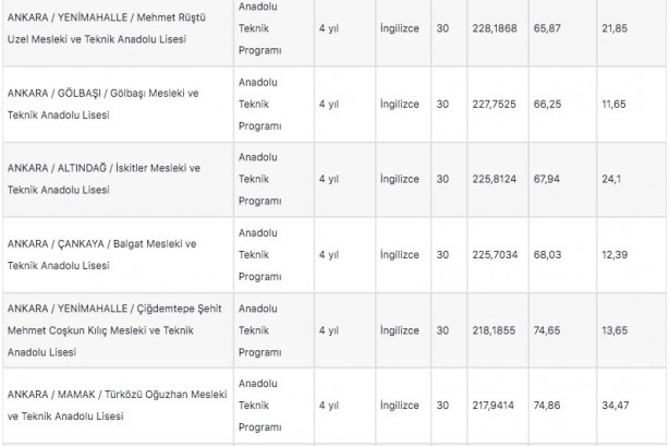 Foto - Ankara lise taban puanları 2022: Ankara liseleri yüzdelik dilim 2022!