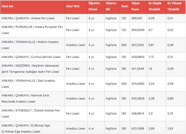 Foto - Ankara lise taban puanları 2022: Ankara liseleri yüzdelik dilim 2022!