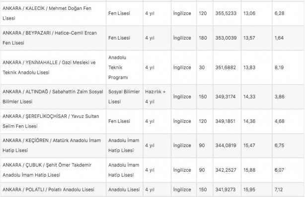 Foto - Ankara lise taban puanları 2022: Ankara liseleri yüzdelik dilim 2022!