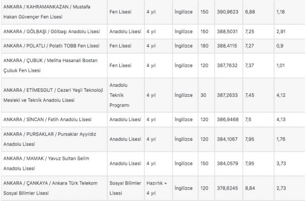 Foto - Ankara lise taban puanları 2022: Ankara liseleri yüzdelik dilim 2022!