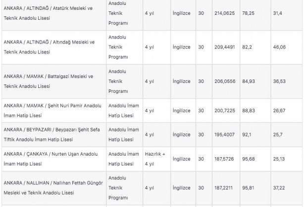 Foto - Ankara lise taban puanları 2022: Ankara liseleri yüzdelik dilim 2022!