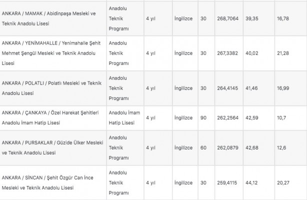 Foto - Ankara lise taban puanları 2022: Ankara liseleri yüzdelik dilim 2022!