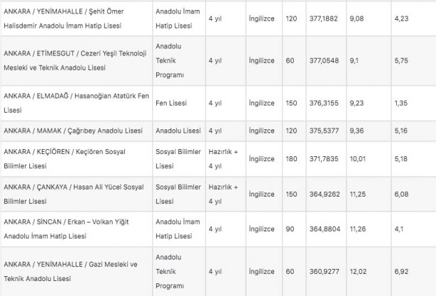 Foto - Ankara lise taban puanları 2022: Ankara liseleri yüzdelik dilim 2022!