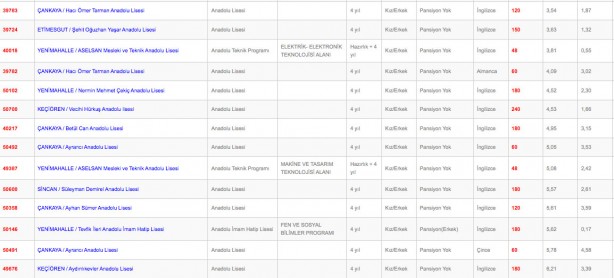 Foto - Ankara liseleri en düşük en yüksek yüzdelik dilim kontenjanları 2022: