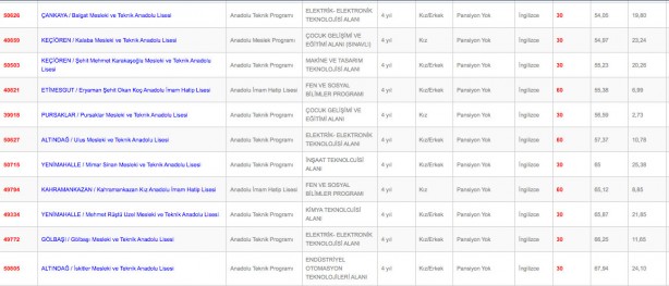 Foto - Ankara liseleri en düşük en yüksek yüzdelik dilim kontenjanları 2022: