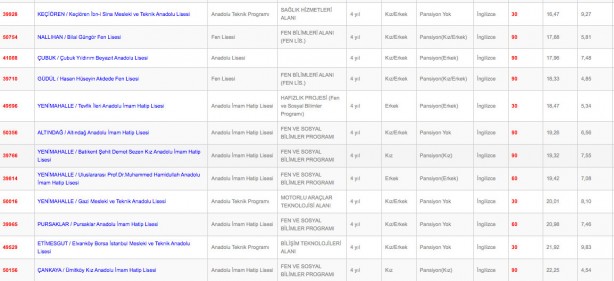 Foto - Ankara liseleri en düşük en yüksek yüzdelik dilim kontenjanları 2022: