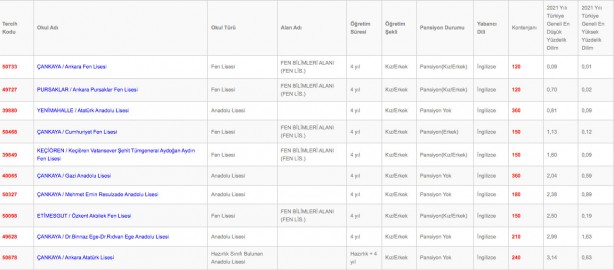 Foto - Ankara liseleri en düşük en yüksek yüzdelik dilim kontenjanları 2022: