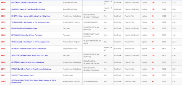 Foto - Ankara liseleri en düşük en yüksek yüzdelik dilim kontenjanları 2022: